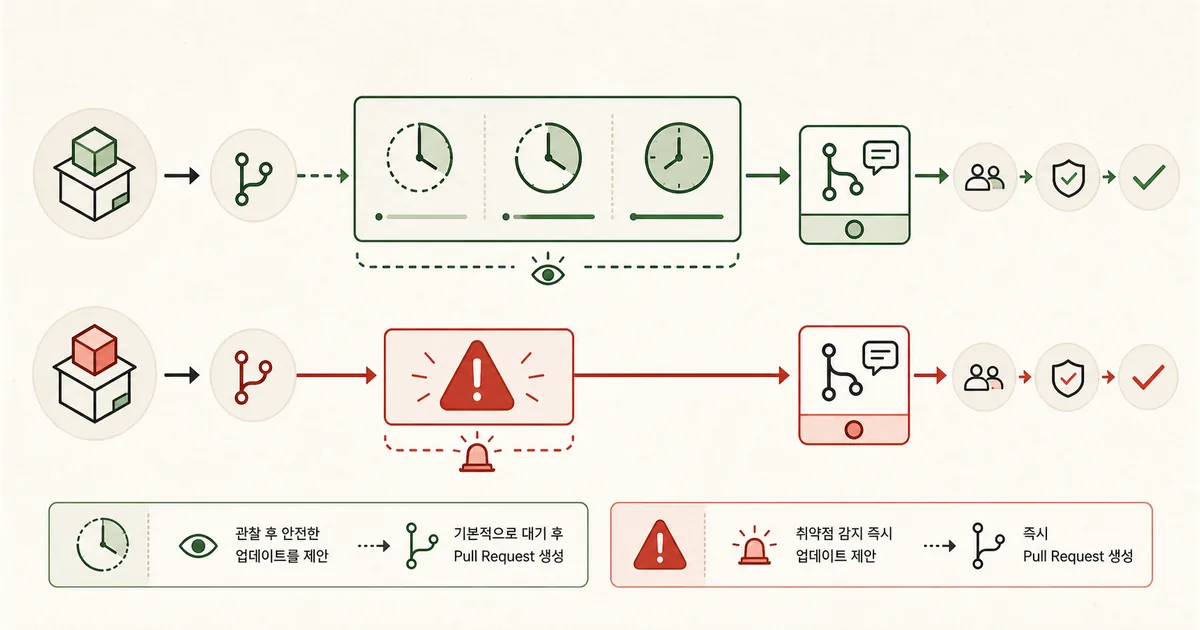일반 버전 업데이트의 3일 관찰 경로와 보안 업데이트의 즉시 처리 경로 비교