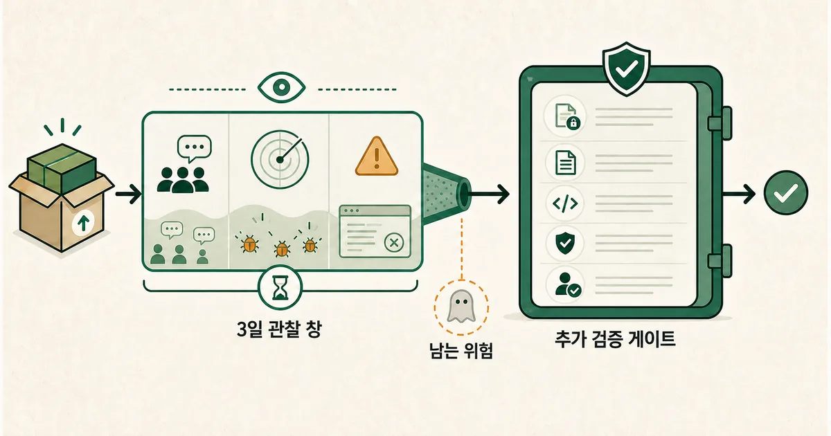 3일 관찰 창 이후 CI와 잠금 파일 검토와 사람 승인을 거치는 검증 게이트