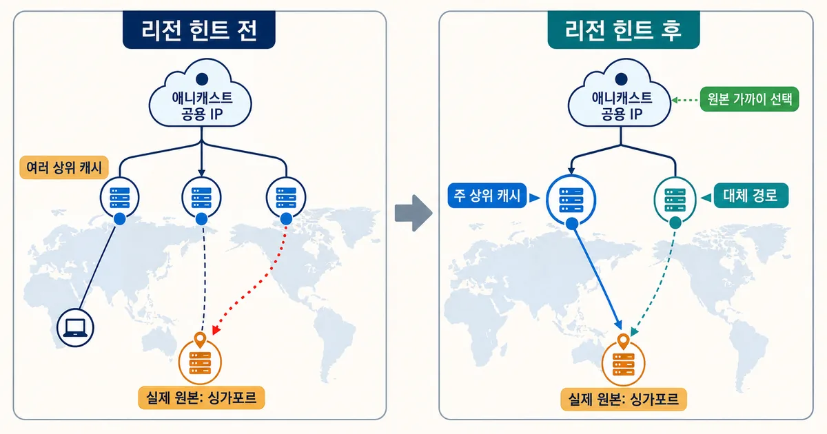 리전 힌트 전후의 anycast 원본 상위 캐시 경로 비교