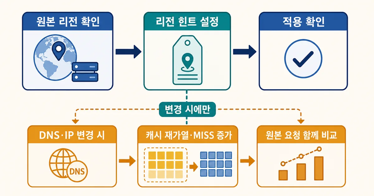 리전 힌트 적용 흐름과 DNS&middot;IP 변경 시 캐시 재가열을 구분한 조건부 도식