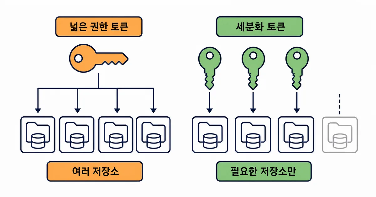 넓은 권한 토큰은 여러 저장소에 연결되고 세분화 토큰은 필요한 저장소에만 연결되는 비교 도식