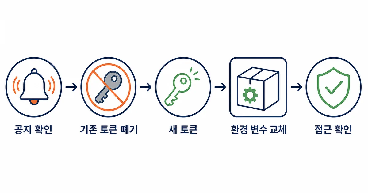 보안 공지 확인부터 기존 토큰 폐기, 새 토큰 배치와 접근 확인까지 이어지는 토큰 회전 흐름