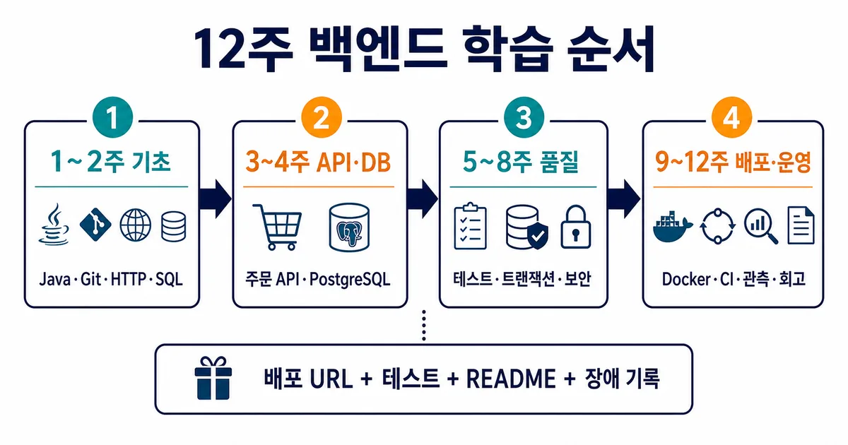 기초부터 API와 DB, 품질, 배포 운영까지 이어지는 12주 백엔드 학습 순서