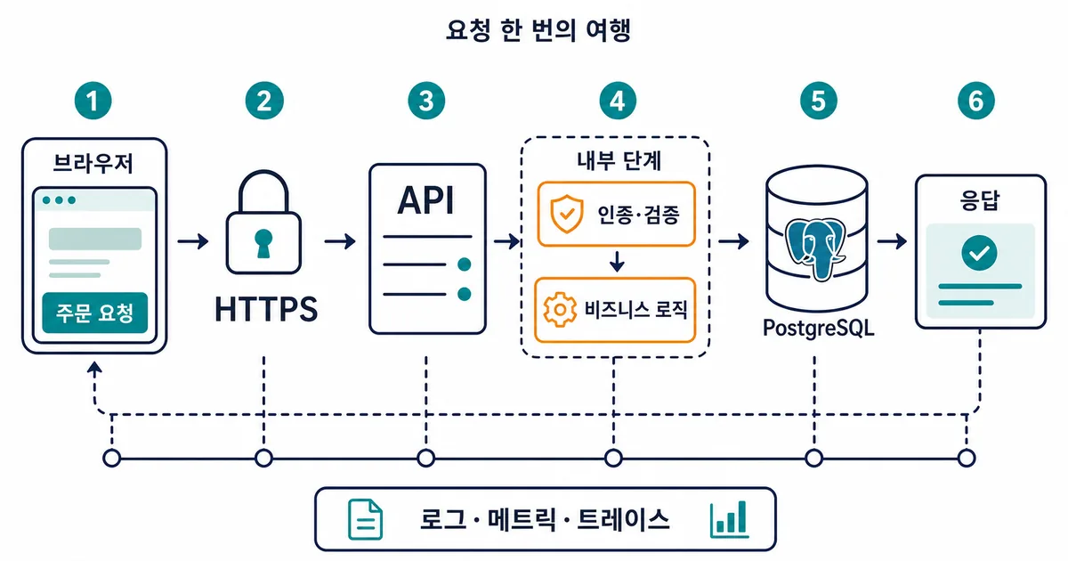 주문 요청이 HTTPS와 API, 인증 검증, 비즈니스 로직, PostgreSQL을 거쳐 응답되는 흐름