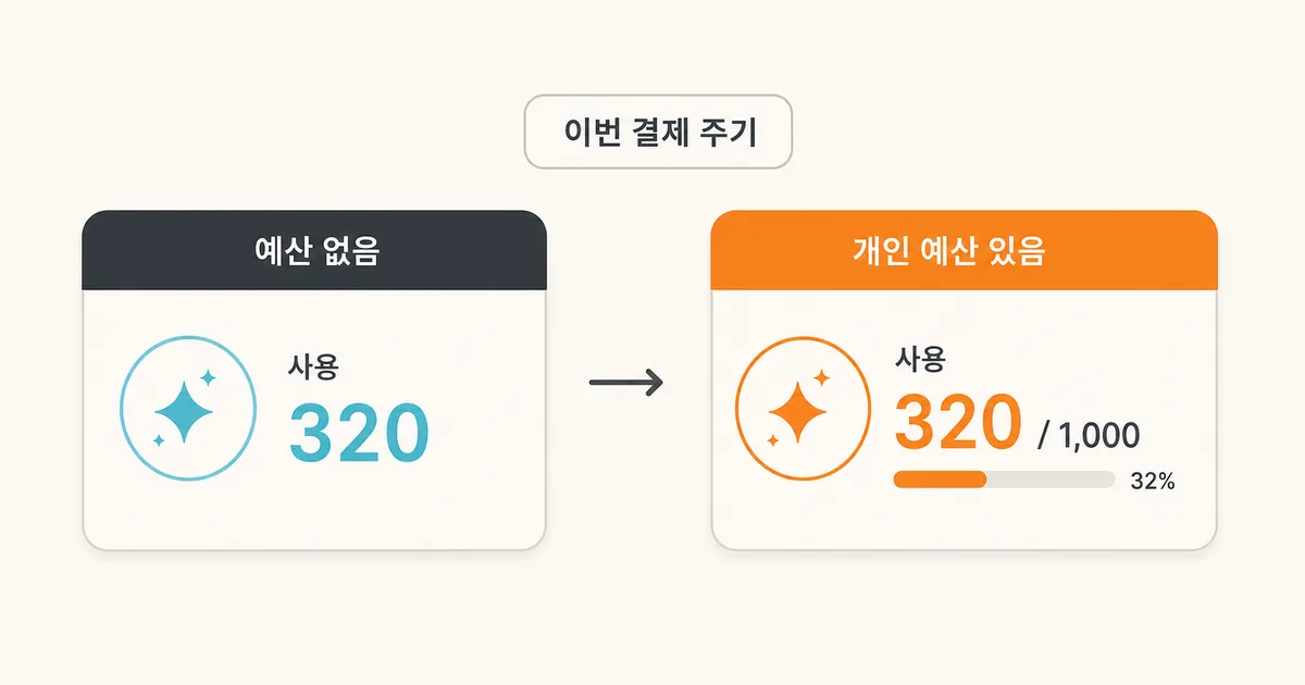 예산이 없는 경우와 개인 예산이 있는 경우의 GitHub Copilot AI Credits 표시 비교