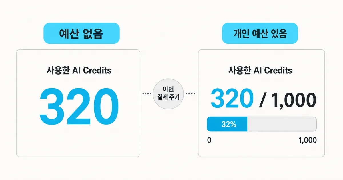 개인 예산 유무에 따른 AI Credits 사용량 표시 비교 도식