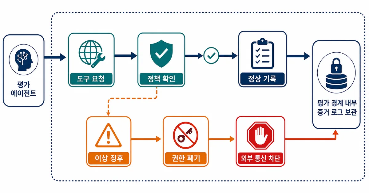 정상 도구 요청은 정책 확인 뒤 기록되고 이상 징후는 권한 폐기와 외부 통신 차단으로 이어지는 분기 도식