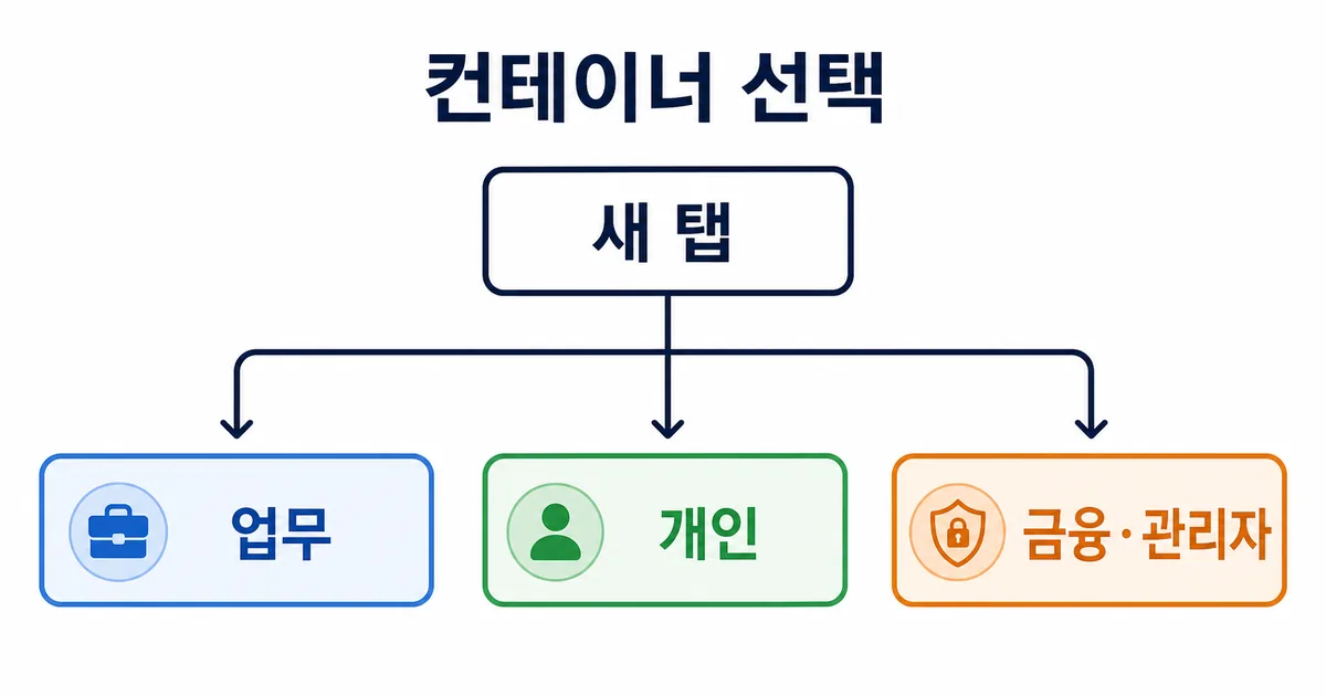 새 탭에서 업무·개인·금융 관리자 목적에 따라 컨테이너를 선택하는 흐름도