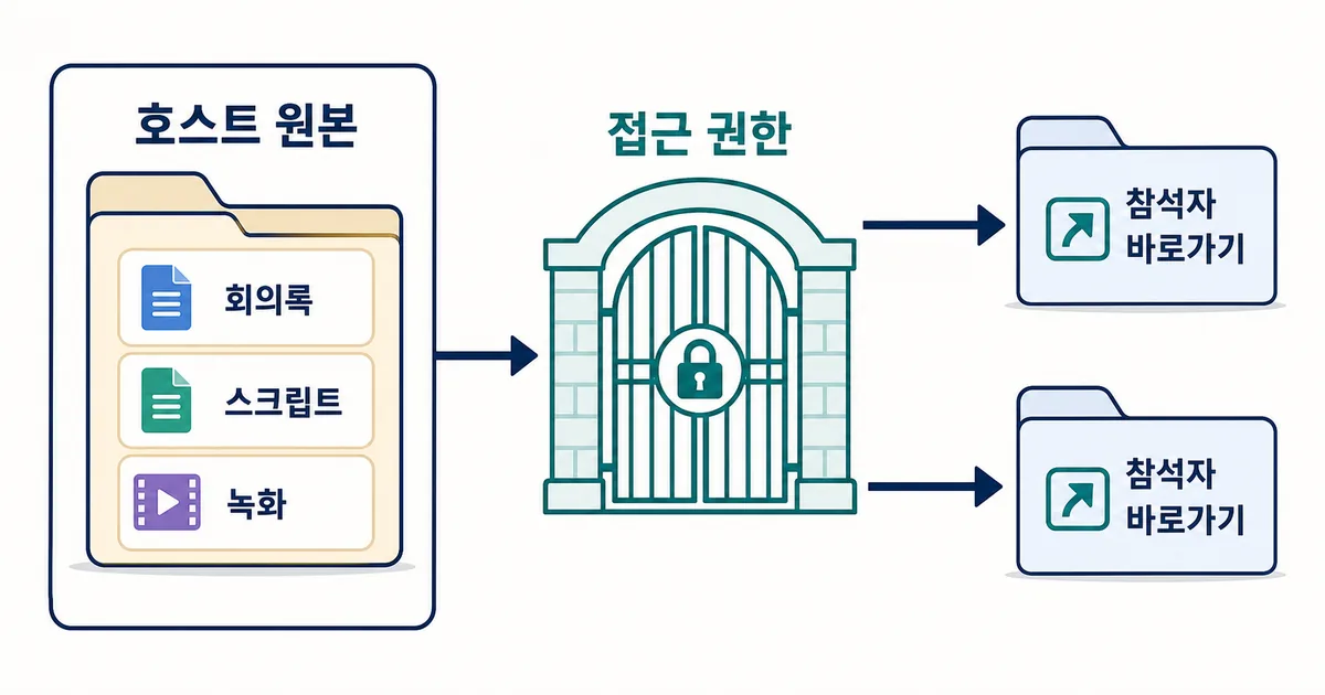 호스트 Drive의 회의 자료 원본과 접근 권한을 거쳐 참석자 Drive에 생기는 바로가기를 구분한 구조도