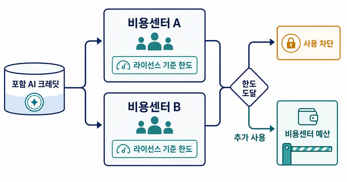 포함 AI 크레딧 풀 한도와 비용센터 예산이 각각 막는 사용 단계가 다른 것을 보여 주는 흐름도
