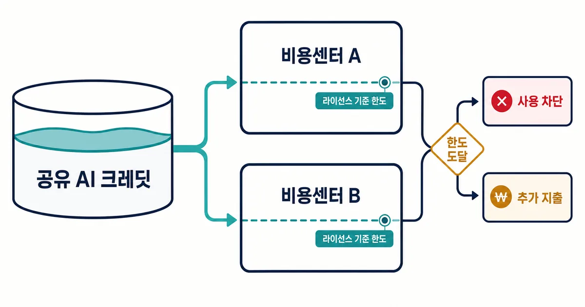 공유 AI 크레딧이 두 비용센터의 라이선스 기준 한도로 나뉘고 한도 도달 뒤 정책이 갈리는 흐름을 보이는 도식