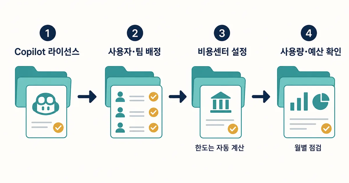 Copilot 라이선스 확인부터 사용자와 팀 배정, 비용센터 설정, 월별 사용량 확인까지 이어지는 준비 순서 도식