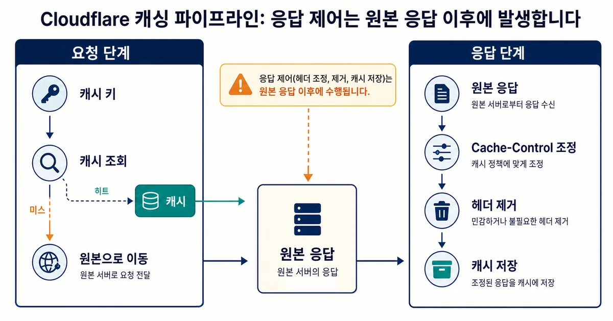 요청 단계와 응답 단계가 각각 캐시 키와 응답 헤더를 다루는 범위를 비교한 도식