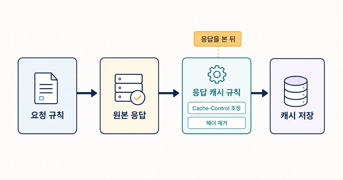 요청 규칙, 원본 응답, 응답 캐시 규칙, 캐시 저장 사이의 응답 단계 제어 지점을 보여 주는 도식