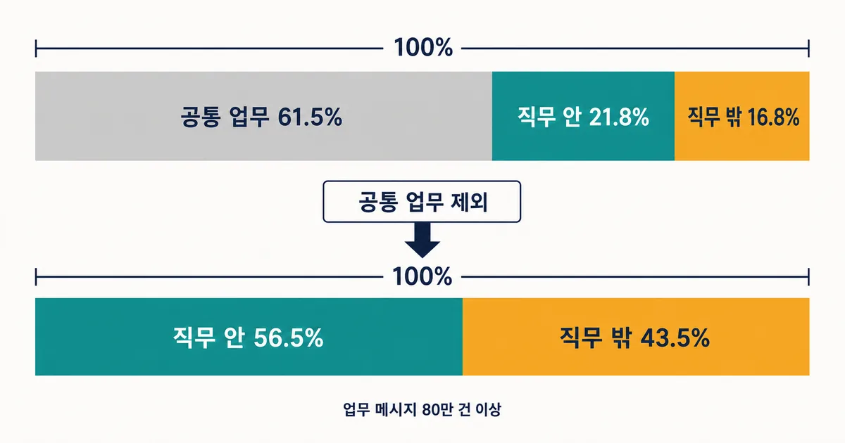 업무 메시지 80만 건 이상을 공통 업무, 직무 안, 직무 밖으로 나누고 공통 업무 제외 전후 비율을 비교한 도식