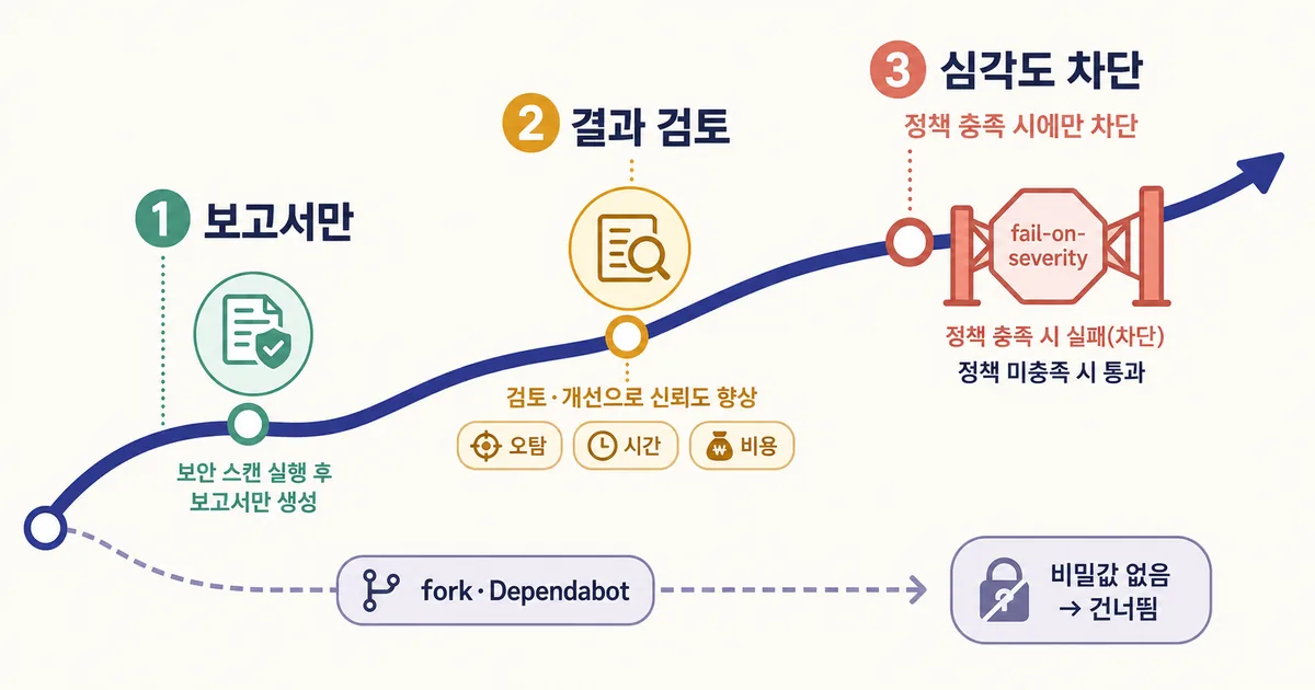 Codex Security를 CI에 보고서 전용으로 시작해 결과를 관찰한 뒤 심각도 차단으로 옮기고 fork와 Dependabot을 별도 처리하는 단계