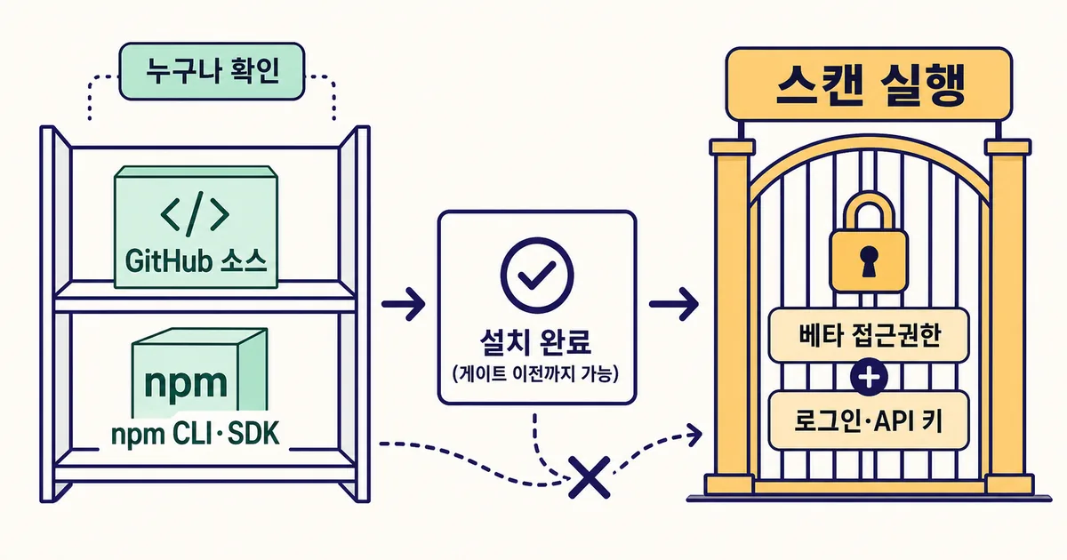 공개된 GitHub 소스와 npm CLI·SDK를 실제 스캔에 필요한 베타 접근권한과 로그인·API 키 조건과 구분한 도식