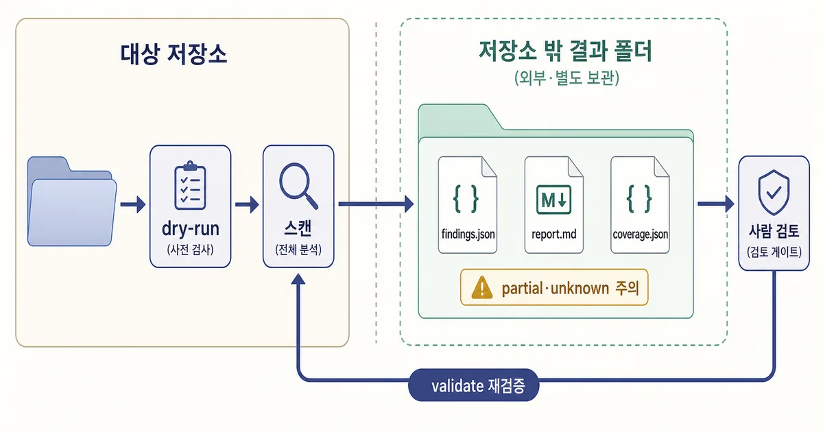 대상 저장소에서 dry-run과 스캔을 거쳐 저장소 밖 결과 폴더에 산출물을 보관하고 validate로 재검증하는 흐름