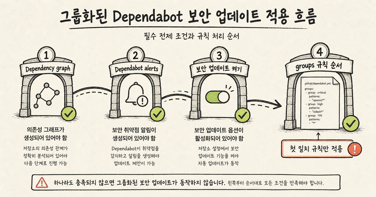 Dependency graph와 Dependabot alerts, 보안 업데이트 설정 뒤 groups 규칙 순서를 확인하는 흐름