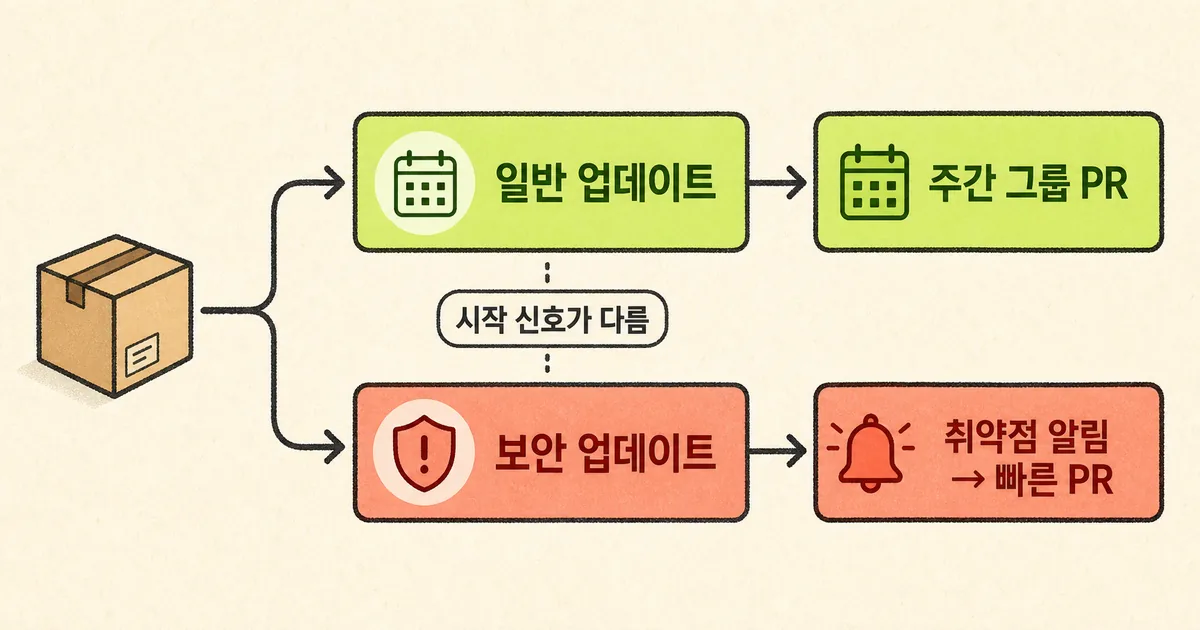 일반 업데이트는 주간 그룹 PR로, 보안 업데이트는 취약점 알림 뒤 빠른 PR로 이어지는 두 갈래 Dependabot 흐름