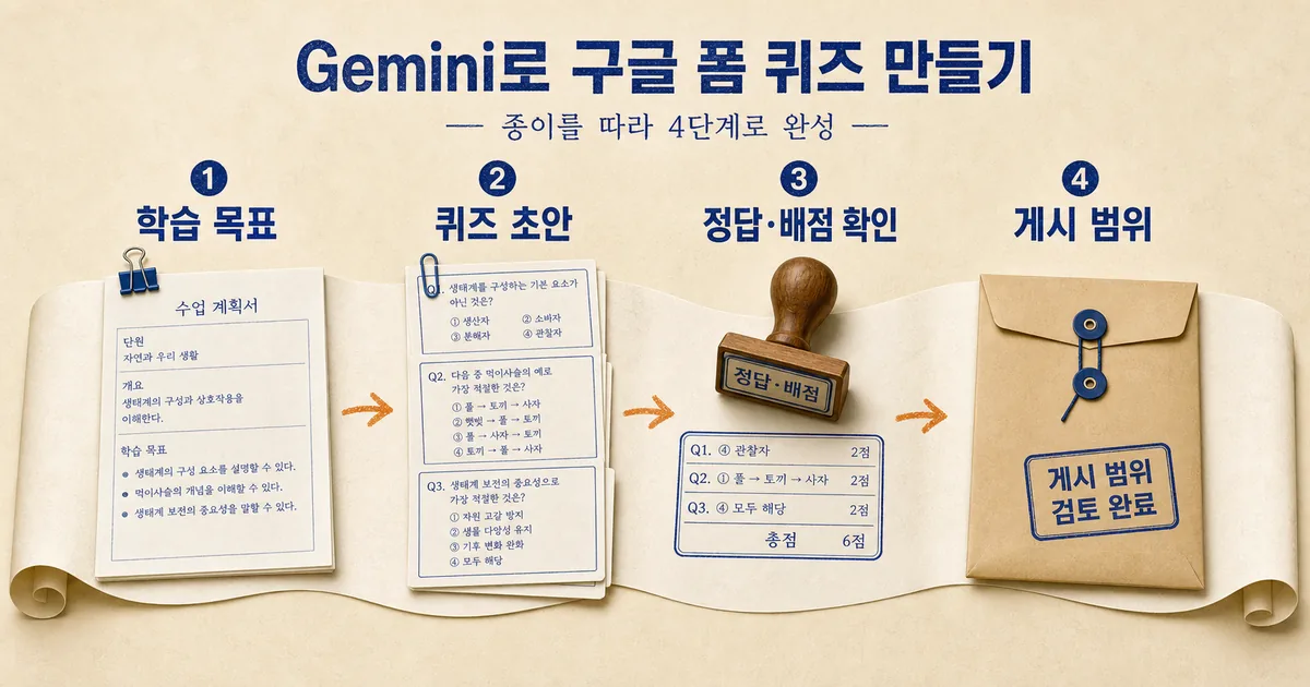 학습 목표부터 퀴즈 초안, 정답과 배점 확인, 게시 범위 결정까지 이어지는 Gemini 퀴즈 검토 순서