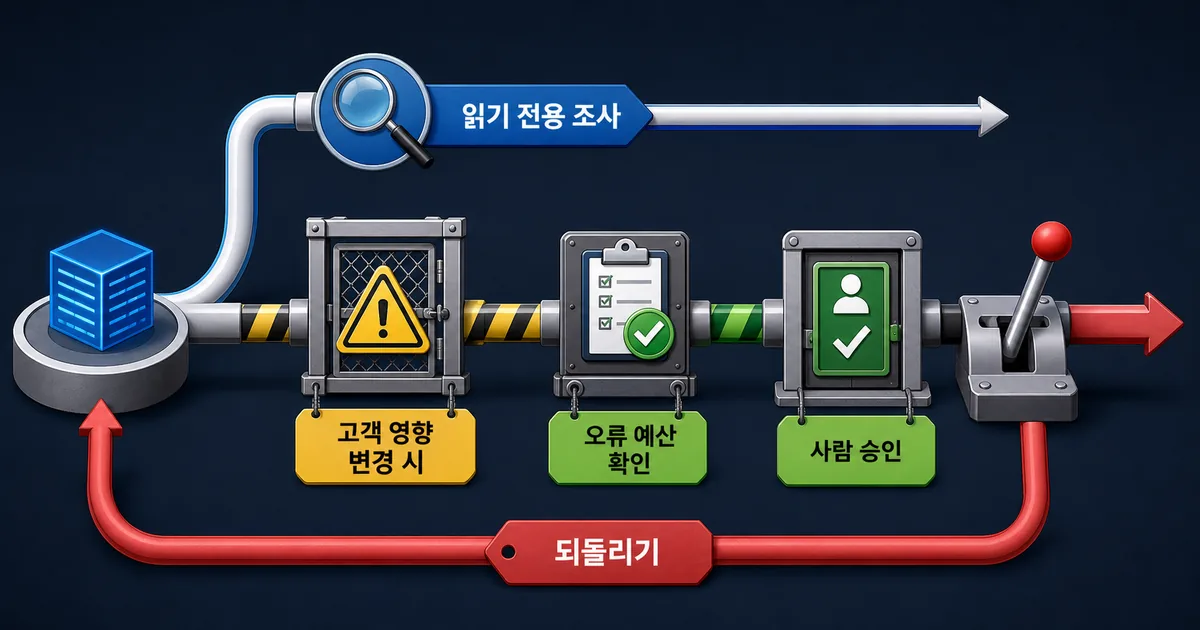읽기 전용 조사와 고객 영향 변경 시 오류 예산 확인·사람 승인·되돌리기 분기를 보여 주는 운영 경계도