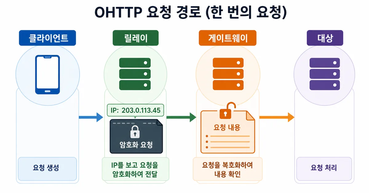 클라이언트와 릴레이, 게이트웨이, 대상 사이에서 IP와 암호화 요청 내용이 분리되는 OHTTP 경로도