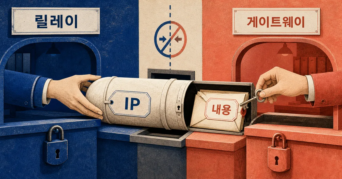 릴레이가 IP 주소 표지만 보고 게이트웨이가 봉인된 요청의 내용만 여는 OHTTP 프라이버시 프록시 장면