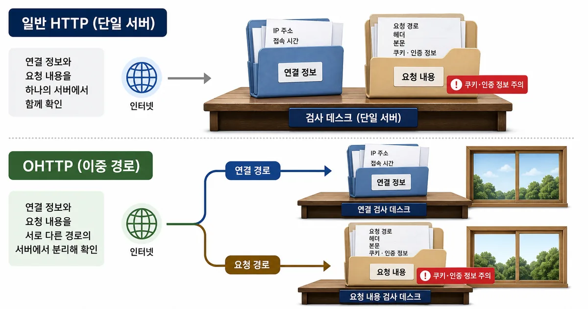일반 HTTP의 단일 서버 검사와 OHTTP의 분리된 경로를 쿠키와 인증 정보 주의 표지로 비교한 도식