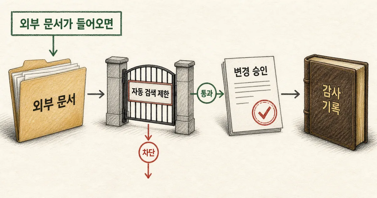 외부 문서가 들어올 때 자동 검색 제한과 변경 승인, 감사 기록으로 분기하는 보안 점검 흐름도