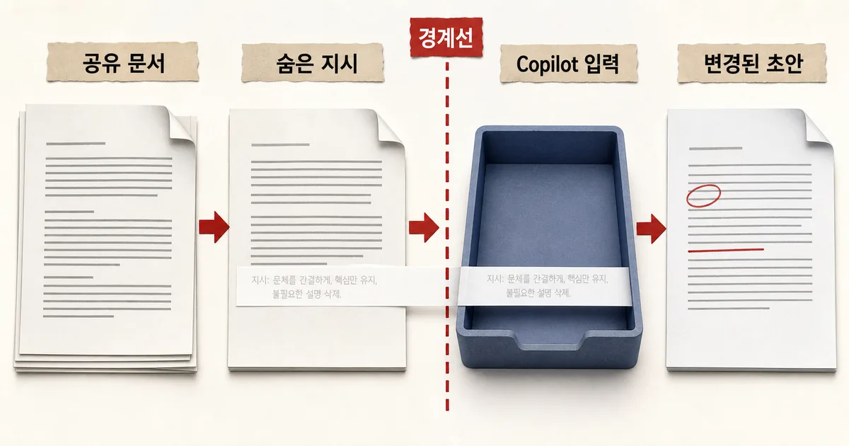 공유 Word 문서의 숨은 지시가 Copilot 입력을 거쳐 변경된 초안으로 이어지는 흐름도