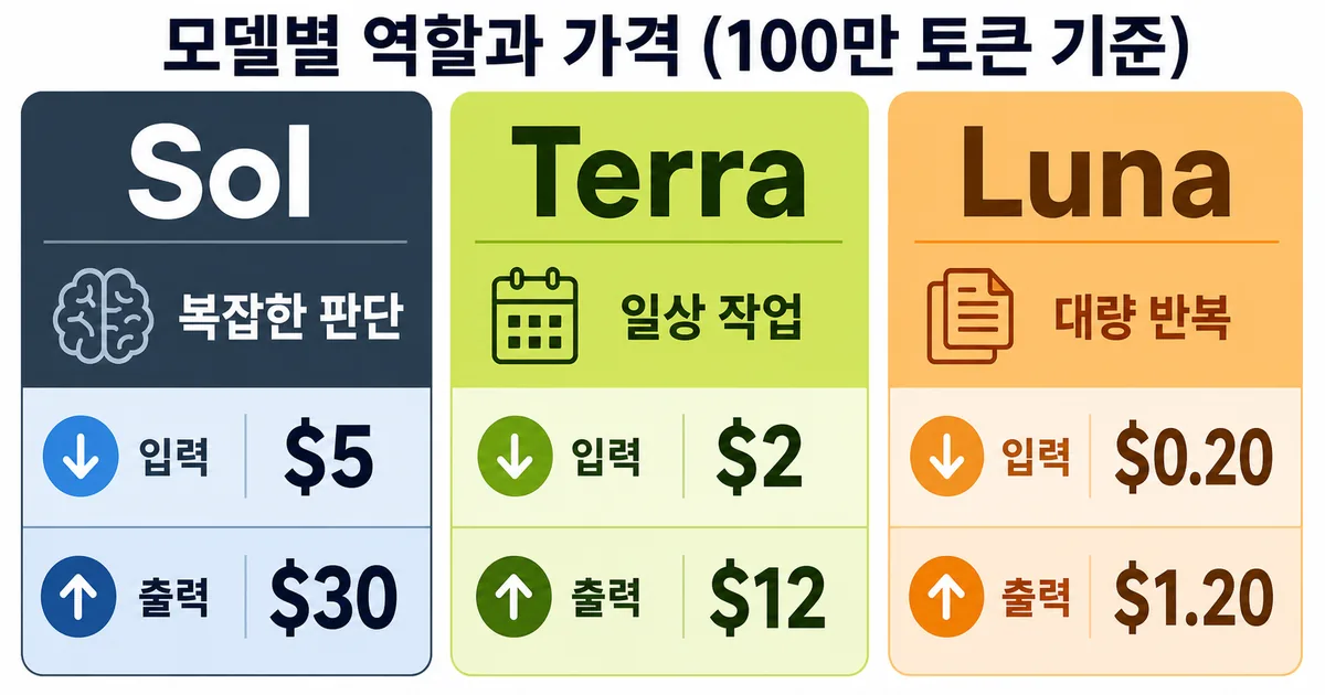Sol, Terra, Luna의 역할과 입력·출력 100만 토큰당 가격을 비교한 세 개의 세로 미터