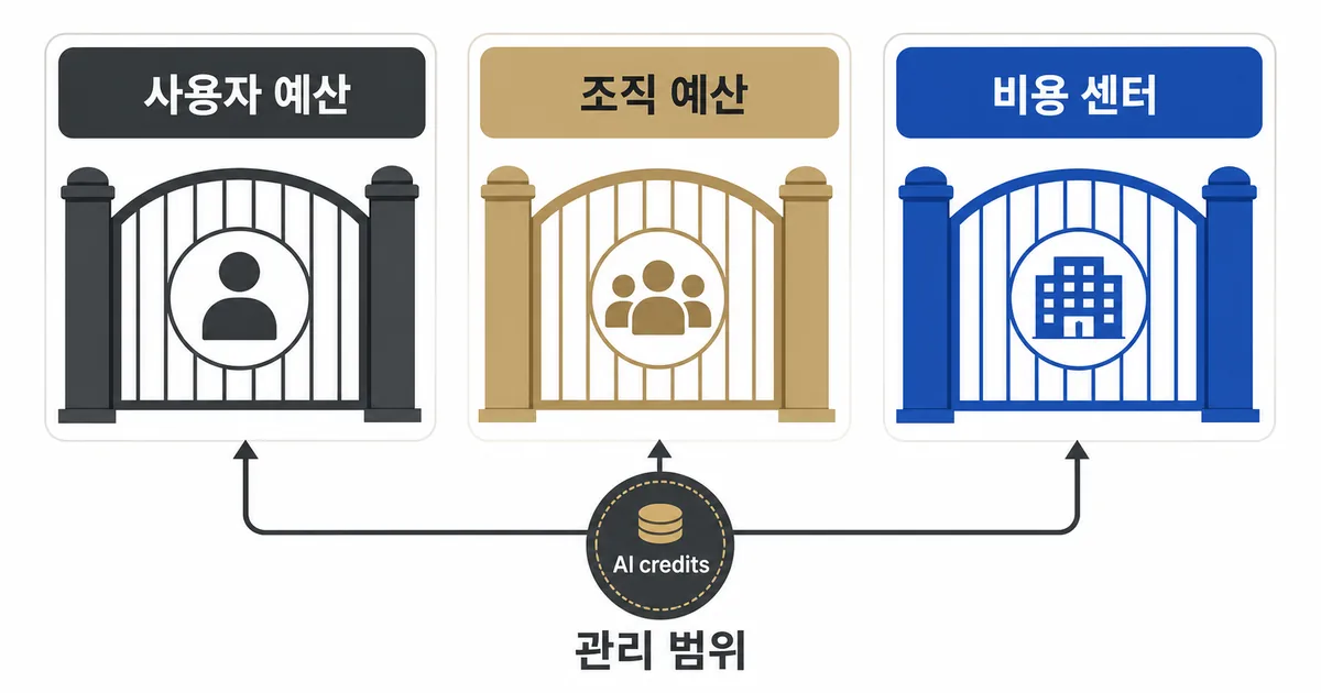 AI credits 사용량을 사용자 예산, 조직 예산, 비용 센터라는 세 가지 관리 범위에서 나란히 비교하는 그림