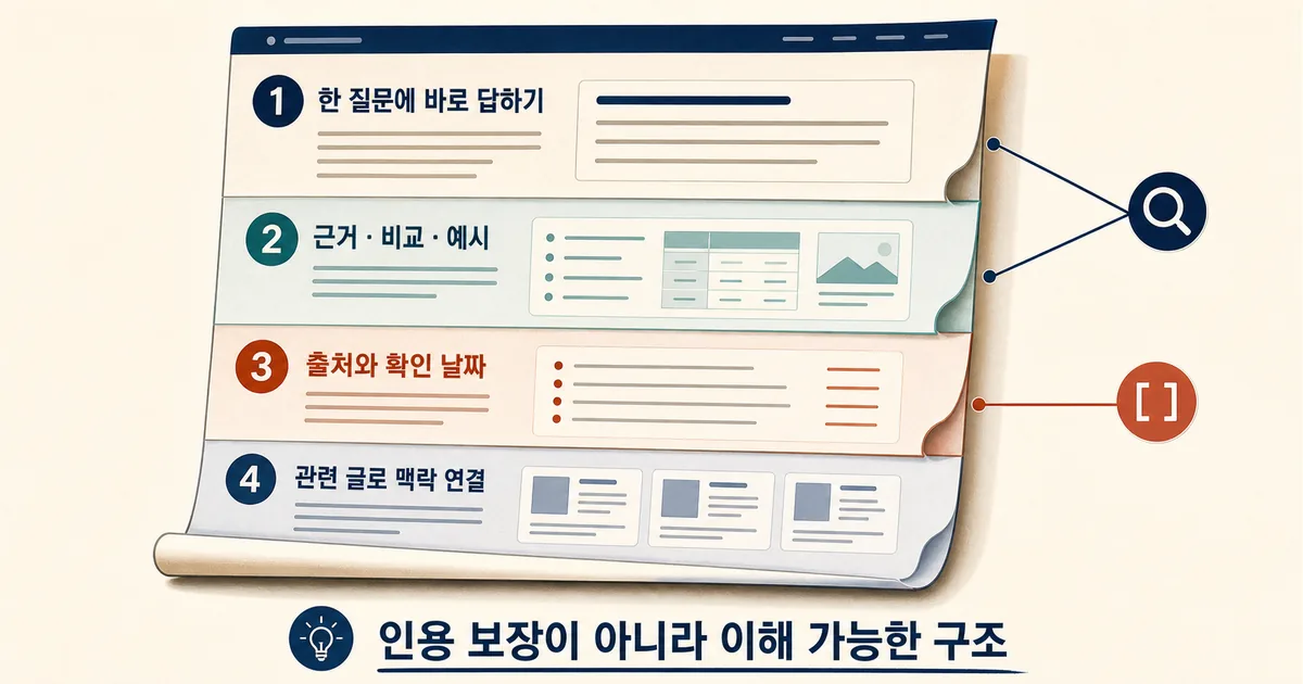 한 질문에 바로 답하기, 근거와 예시, 출처와 확인 날짜, 관련 글 연결로 구성된 AI 인용 페이지 구조