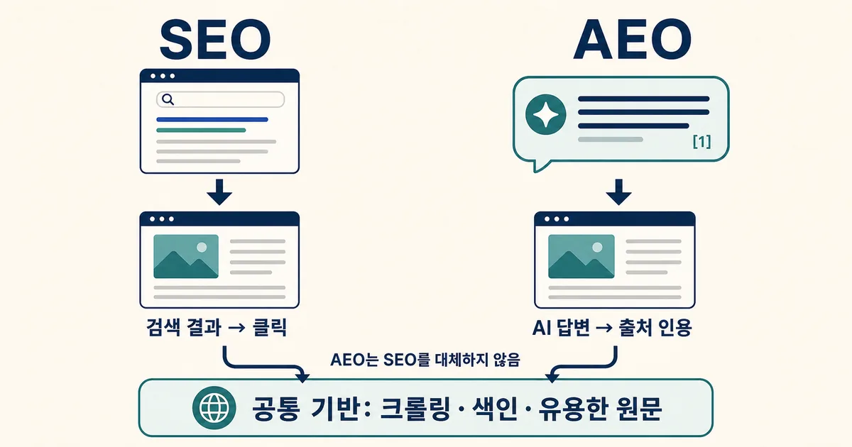 SEO의 검색 결과 클릭과 AEO의 AI 답변 출처 인용이 크롤링, 색인, 유용한 원문을 공통 기반으로 두는 비교 그림