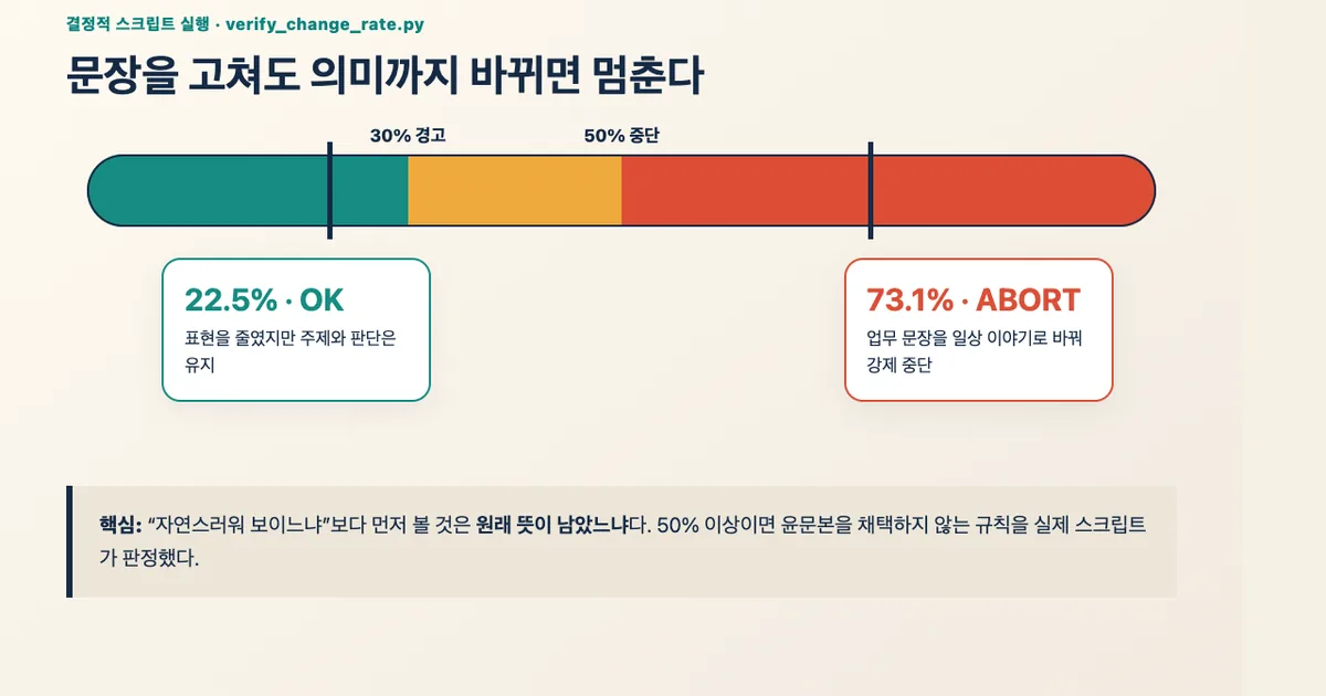 표현만 줄인 수정은 22.5%로 통과하고 주제를 바꾼 수정은 73.1%로 중단된 실제 변경률 결과