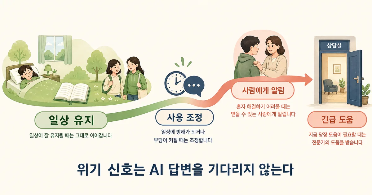 일상을 유지하다 사용을 조정하고 위험 신호가 생기면 사람과 긴급 도움으로 전환하는 경로