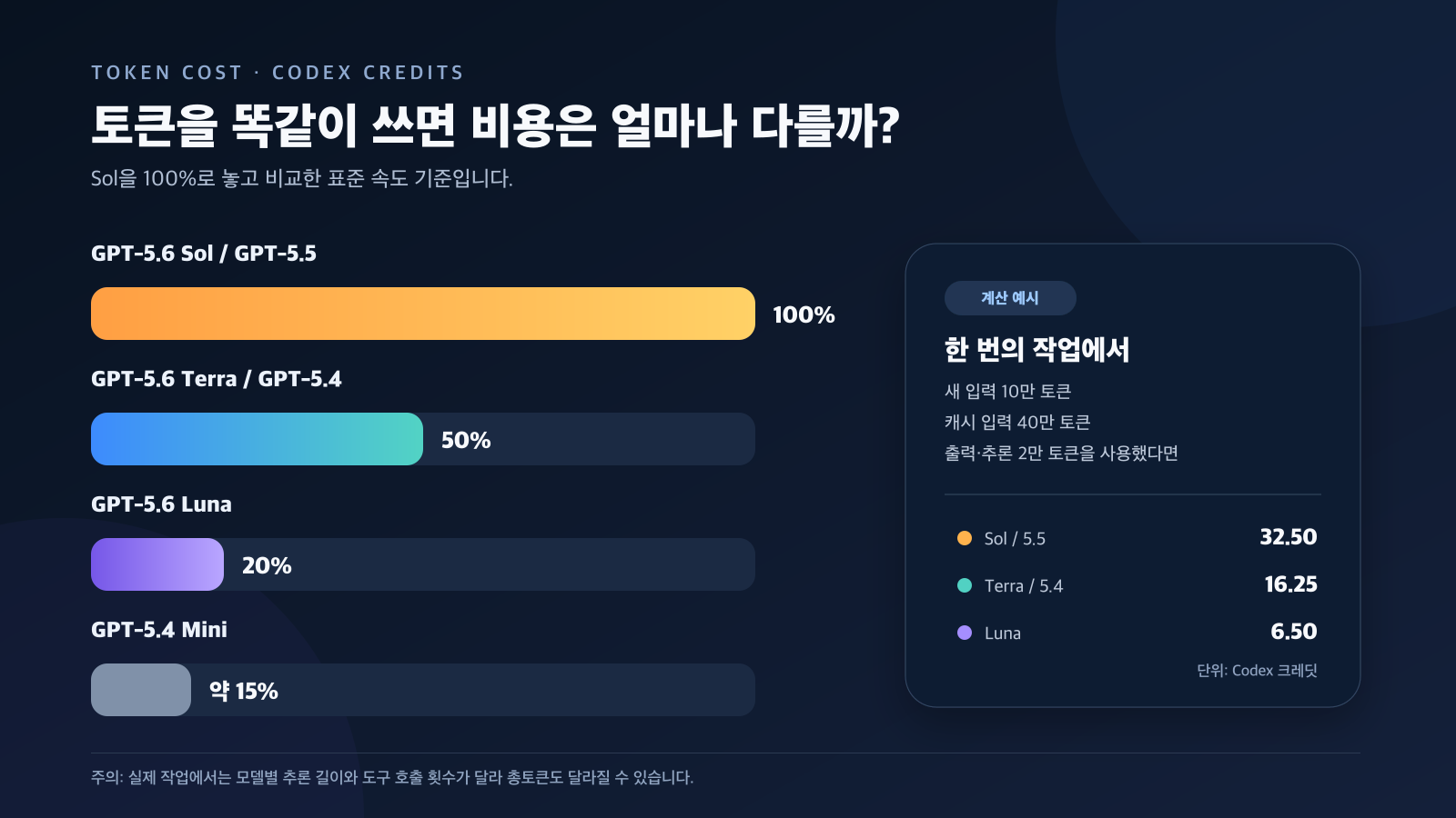 Codex 모델별 동일 토큰 기준 비용 비교