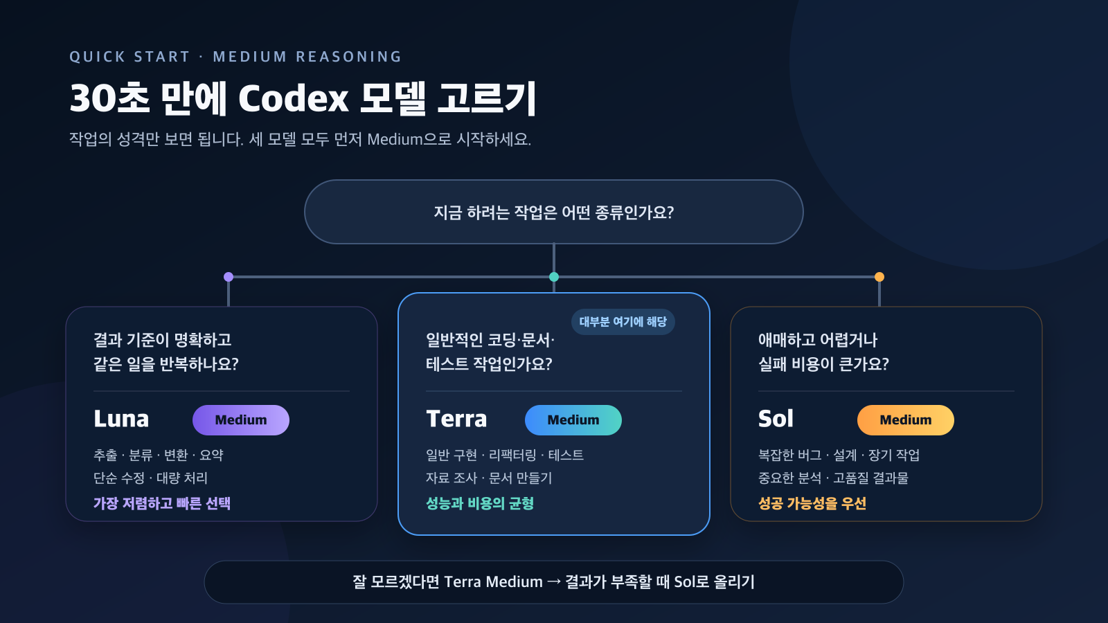 30초 Codex 모델 선택 가이드
