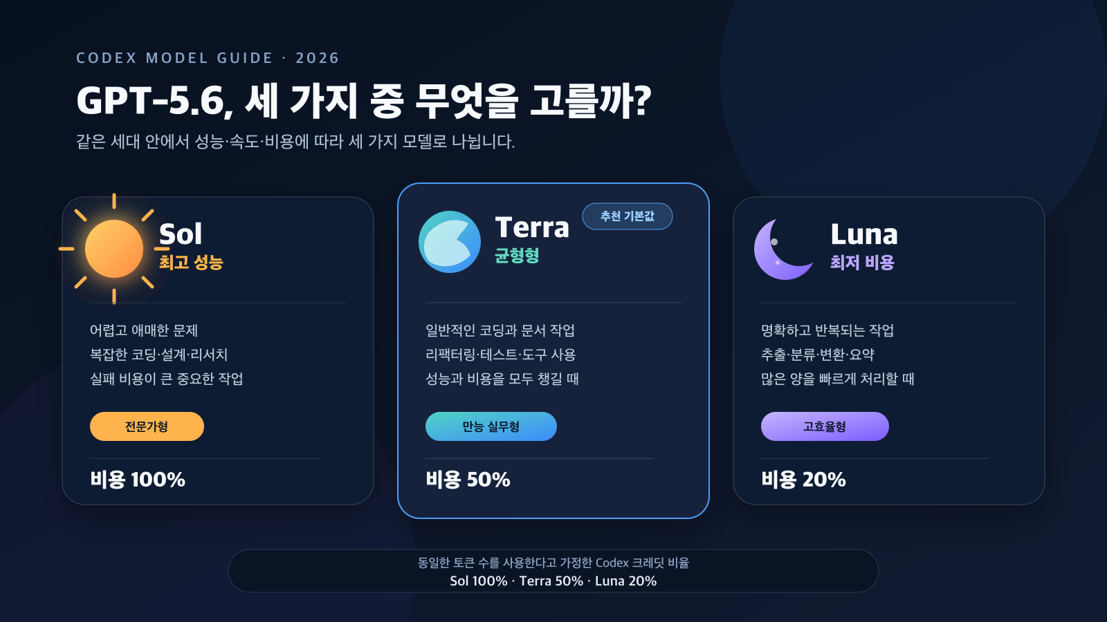 Codex GPT-5.6 Sol Terra Luna 모델 비교